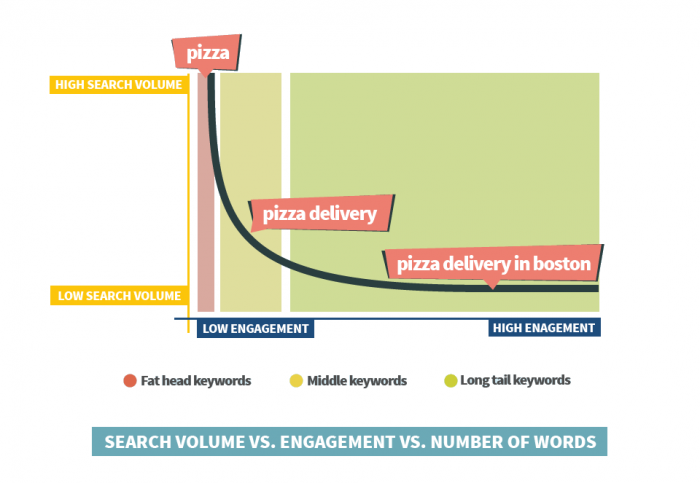 Use of Long-Tail Keywords for Voice Search