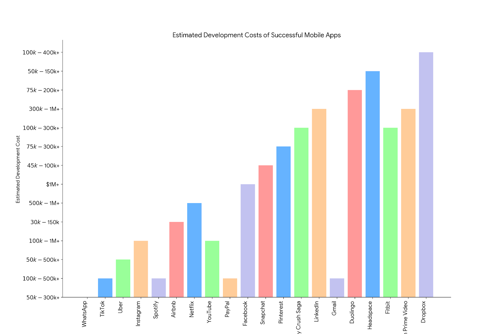 Estimated Development Costs of Successful Mobile App 